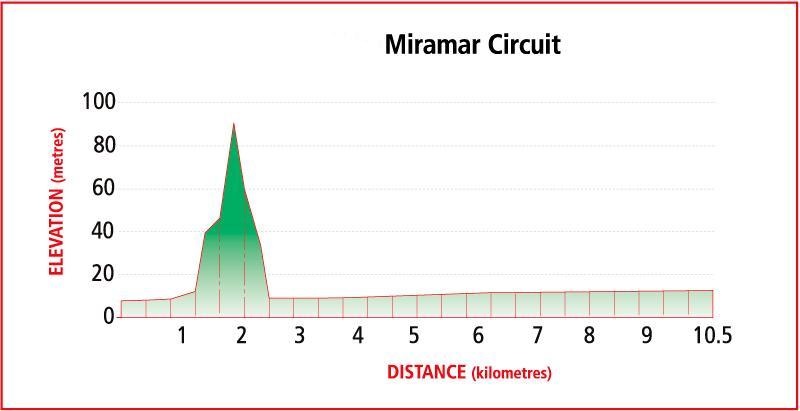 Miramar stage profile